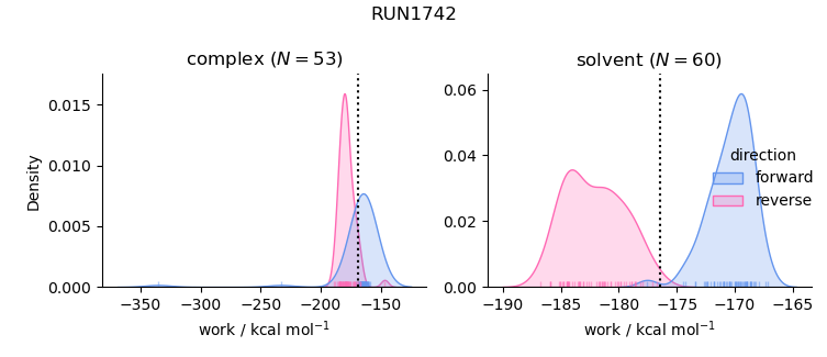 work distributions