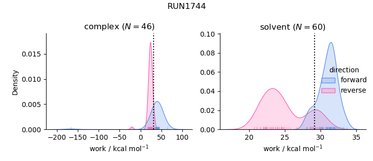 work distributions