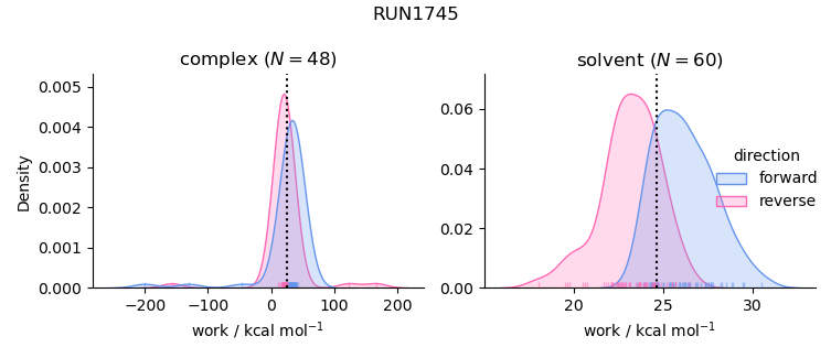 work distributions