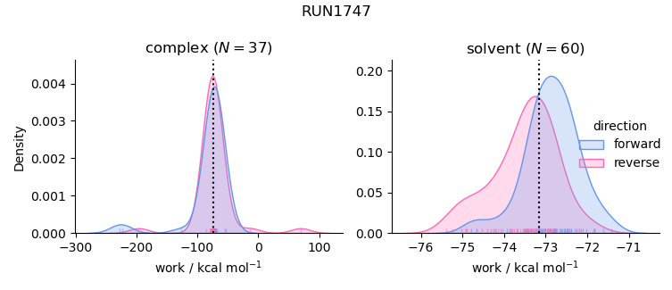 work distributions