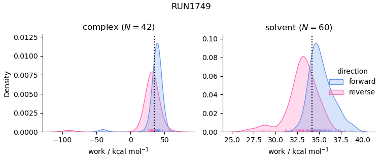 work distributions