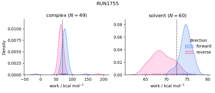 work distributions