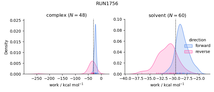 work distributions
