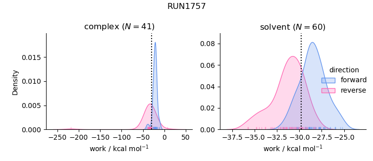 work distributions
