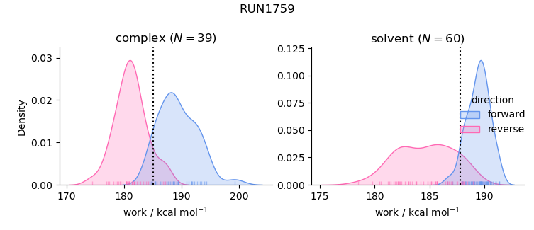 work distributions