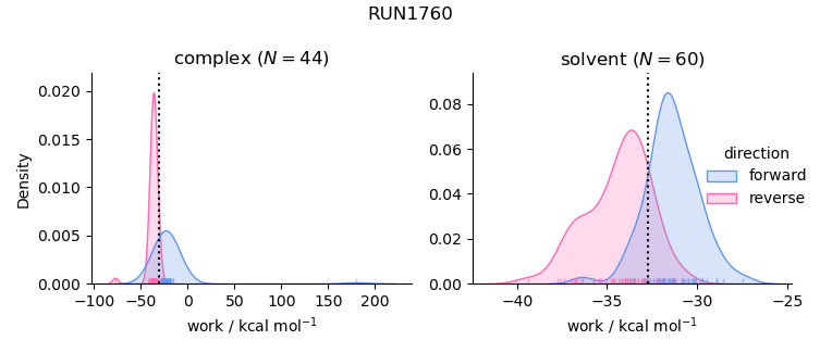 work distributions