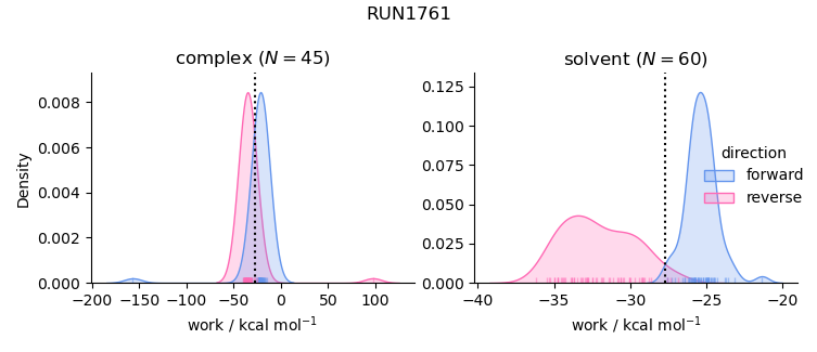 work distributions