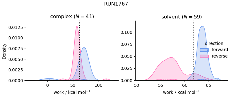 work distributions