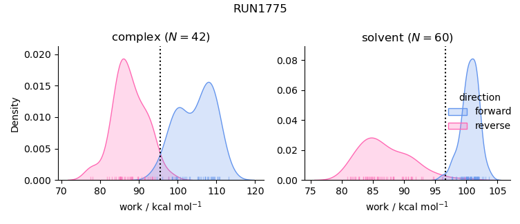 work distributions
