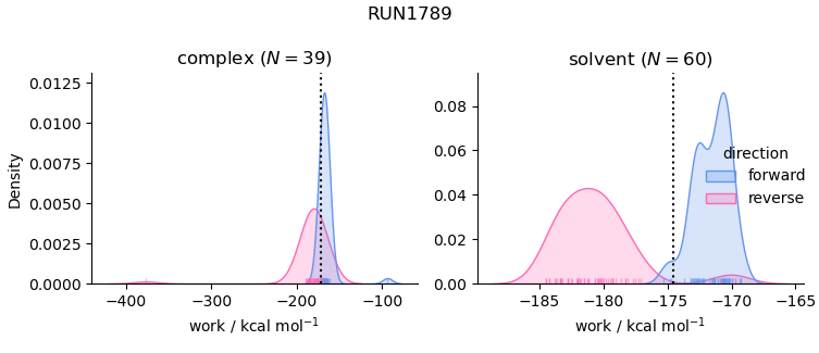 work distributions