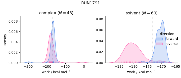 work distributions