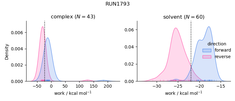 work distributions