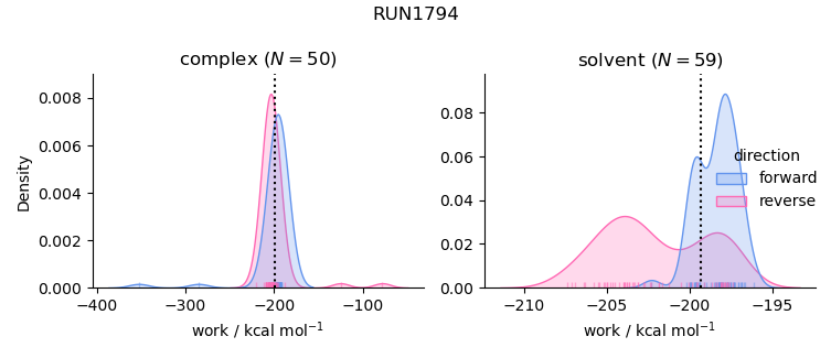 work distributions