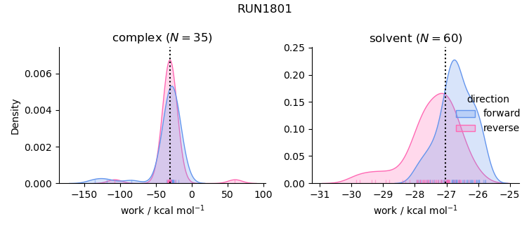work distributions