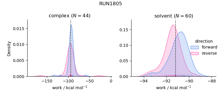 work distributions