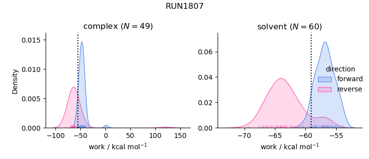work distributions
