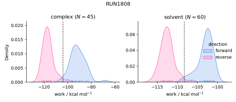work distributions