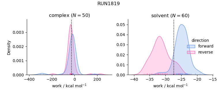 work distributions