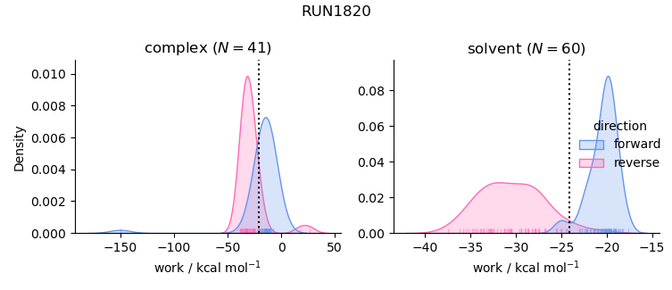 work distributions