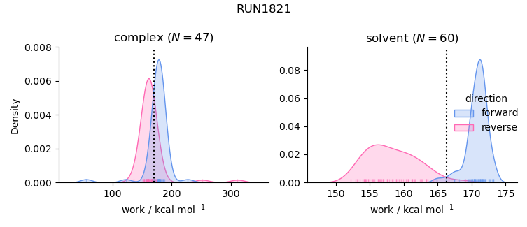 work distributions