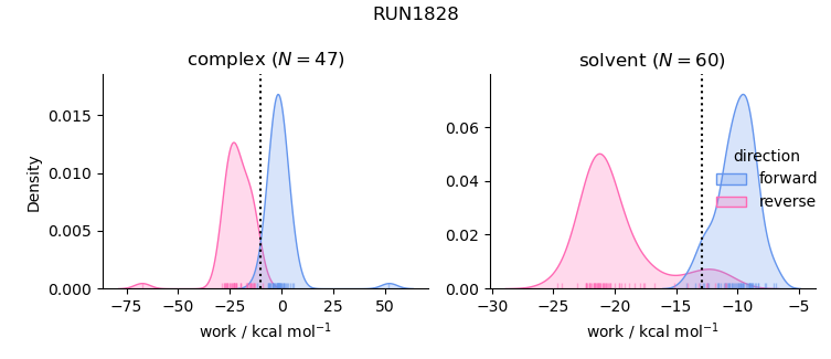work distributions