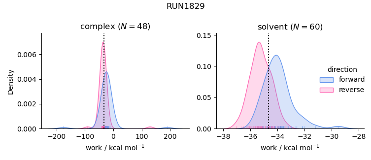 work distributions