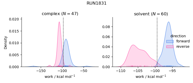 work distributions