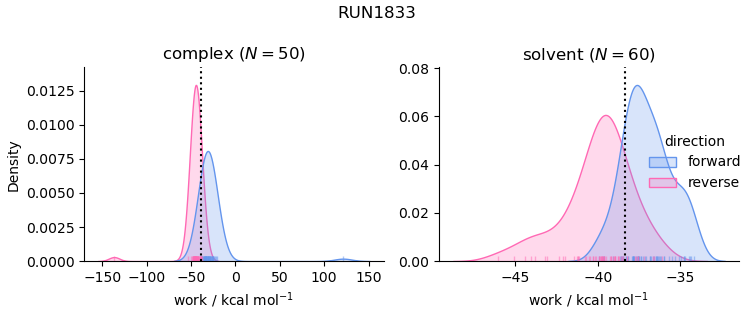 work distributions