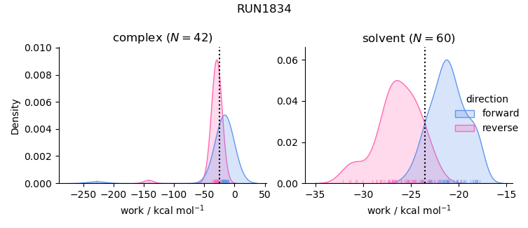 work distributions