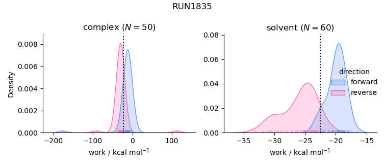 work distributions