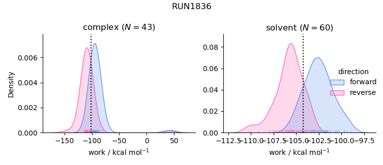 work distributions