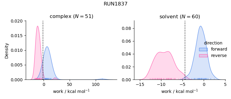 work distributions