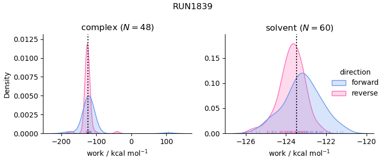 work distributions