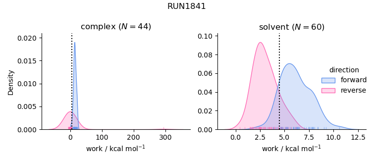 work distributions