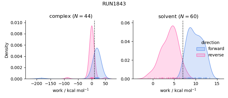 work distributions