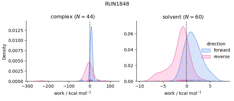 work distributions