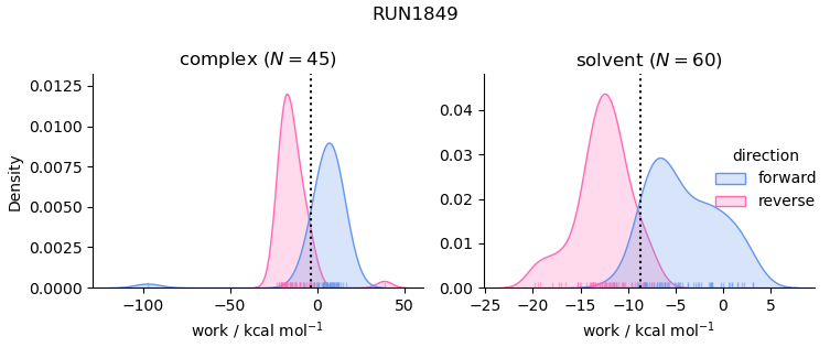 work distributions