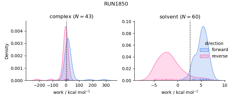 work distributions
