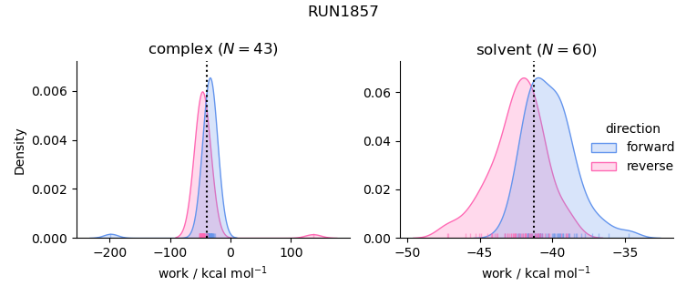 work distributions