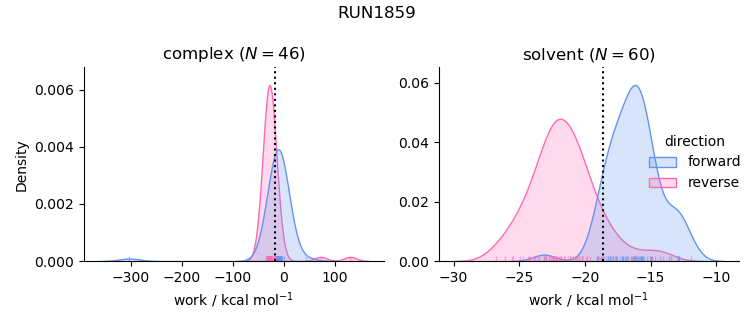 work distributions