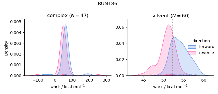 work distributions