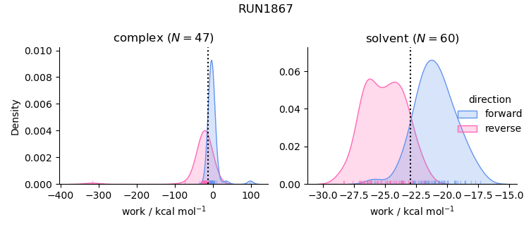 work distributions