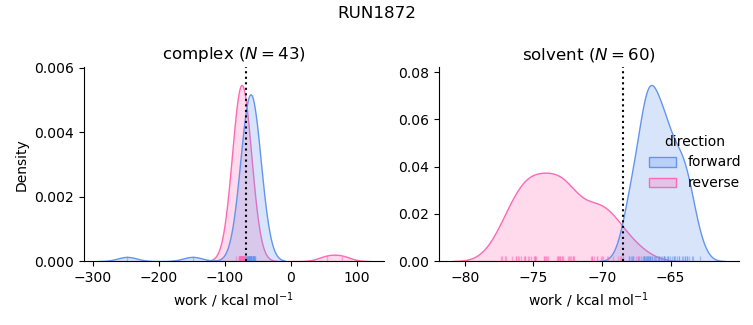 work distributions