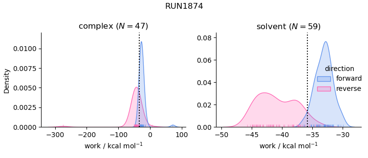 work distributions