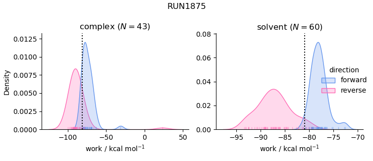 work distributions