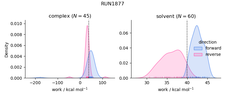 work distributions