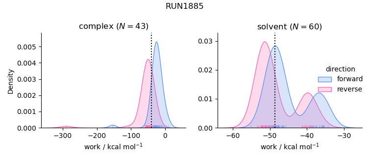 work distributions