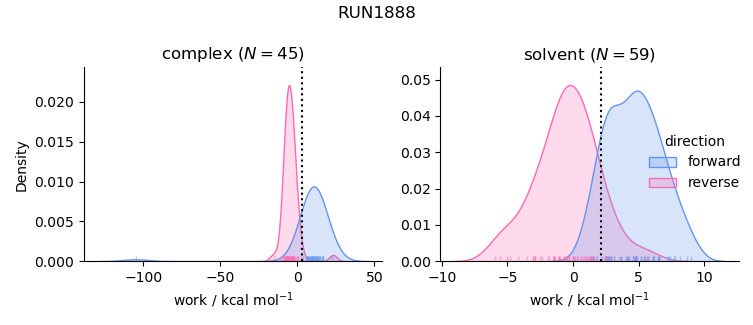 work distributions