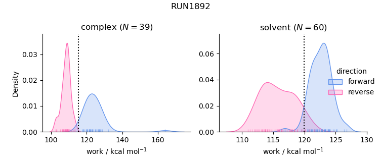 work distributions