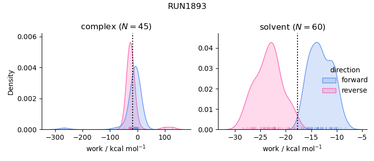 work distributions